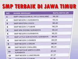 Berdasarkan hasil usbn tahun 2019, maka berikut daftar smp peringkat 15 tertinggi dengan skor tertinggi 91,93 yang di duduki oleh smpk penabur 2, disusul smp santa ursula dengan selisih hanya 0, 17 point. Peringkat 150 Besar Smp Mts Terbaik Di Jawa Timur Berdasarkan Hasil Un 2019 7pelangi Com