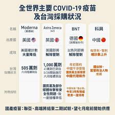 © 由 tvbs新聞網 提供 郭台銘妻子曾馨瑩將500萬疫苗文件遞出。 對於永齡基金會購買500萬劑bnt疫苗的進度，指揮官陳時中今日表示，他發了一個有條件許可後，永齡基金會也有與他們討論相關法律文件，「鴻海這一邊是. ä¸€åœ–ç§'æ‡‚4å¤§å» é—œéµå·®ç•°æž—éœå„€5é»žæˆ³ç ´ ç–«è‹—ä¹‹äº‚ å‡è­°é¡Œ