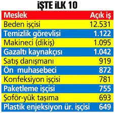 Türkiye i̇ş kurumu personel alımı ilanları yayımlaya devam ediyor. Iskur Da 57 Bin Acik Is Ilani Bulunuyor Iste En Cok Aranan Meslekler Haberler Ekonomi