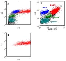 Chapter 4 Data Analysis Flow Cytometry A Basic Introduction