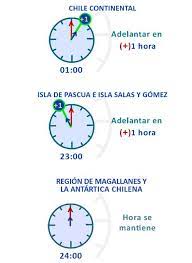 Descubra las zonas horarias de chile, las reglas del horario de verano y la hora local en las ciudades de chile. Cambio De Hora En Chile Cuando Debemos Adelantar Los Relojes Meganoticias