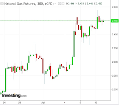 As Natural Gas Builds Dwindle Market Looks To 3 Pricing