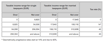 30% flat tax rate on (progressive) deemed interest made on equity. Tax Professional S Guide To Relocating To Hamburg