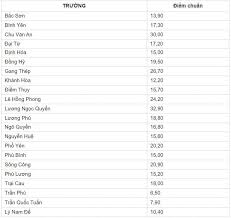 Chiều 08/06/2021, sở gd&đt hải phòng đã diễn ra kì thi tuyển sinh lớp 10 môn tiếng anh năm 2021. Ä'iá»ƒm Thi Tuyá»ƒn Sinh Lá»›p 10 NÄƒm 2021 Thai Nguyen Hoatieu Vn