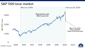 Financial markets cratered a few weeks ago, and have been seesawing ever since. Stock Market Live Updates Dow Down 900 Worst Week In 11 Years Oil Craters