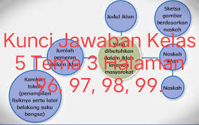 Maybe you would like to learn more about one of these? Kunci Jawaban Buku Tematik Siswa Kelas 5 Tema 3 Subtema 3 Pembelajaran 3 Halaman 96 97 98 99 Info Pesilat