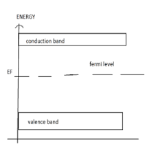 Equation 1 can be modied for an intrinsic semiconductor, where the fermi level is close to center of the band gap (ef i). Fermi Level For Intrinsic Semiconductors Lies At A Class 12 Physics Cbse