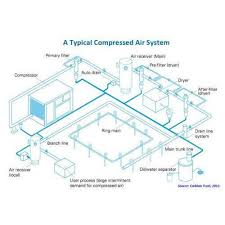 Owners of compressed air piping systems tend to focus on the compressor and think of the piping as less of a concern. Pneumatic Piping System Design Design System Examples