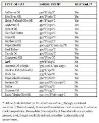 I Found This Usefull Chart Comparing Smoke Points Of Cooking