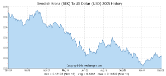 swedish krona sek to us dollar usd on 02 jan 2018 02 01