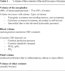 New Therapies For Intracranial Hypertension