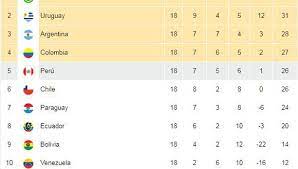 Este martes seis de setiembre se disputó el íntegro de la octava fecha de las eliminatorias rusia 2018 en la zona de la conmebol. Tabla De Posiciones Eliminatorias
