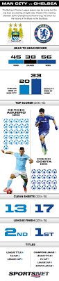 A look at the player and manager stats ahead of manchester city vs chelsea this weekend in the premier league. Man City Vs Chelsea Head To Head Sportsnet Ca