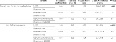 Logistic Regression For Low Ferritin And Iron Deficiency Anaemia Download Table