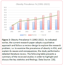 A Review Of Prevalence Of Obesity In Saudi Arabia Insight