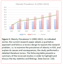 a review of prevalence of obesity in saudi arabia insight