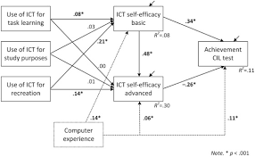 Ict vs it it and ict must not be confused with each other because they are two different fields. The Role Of Ict Self Efficacy For Students Ict Use And Their Achievement In A Computer And Information Literacy Test Sciencedirect