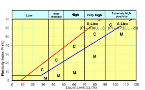 Plasticity Chart For The Classification Of Fine Grained Soil