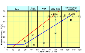 plasticity chart for the classification of fine grained soil