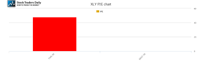 xly pe ratio xly stock pe chart history