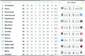 Federação de atletas cobra r$ 850 mil do são paulo; Confira A Classificacao Do Brasileirao Serie A E O Resultado Dos Jogos De Ontem Amambai Noticias