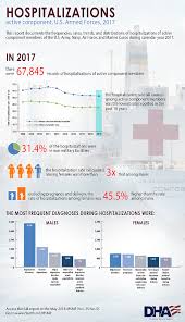 hospitalizations active component u s armed forces 2017