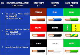 Check spelling or type a new query. Jom Kenal Kod Warna Wayar Bagi Peralatan Elektrik Kita Mamapaparea Lifestyle Healthy Beauty