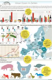 Was Wir Essen Und Wie Viel Davon Umwelt Infografik Bildung