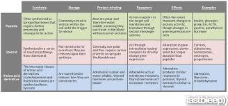 Pin By Tresa Walko On Biology 1103 In 2020 Endocrine Hormones Endocrine Endocrine System