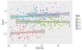 Using Mixed Effects Models For Linear Regression By Tony Pistilli Towards Data Science