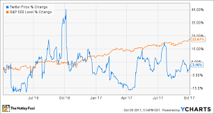 Is Twitter Inc A Buy The Motley Fool