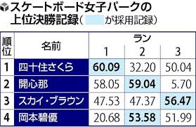 19歳四十住さくらがスケボーで金 恩師が証言する負けず嫌い伝説「5時間滑り続ける」「テレビは一切見ない」 オリンピックpress back number 3ktmumgsnxxpkm