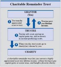 Avoid Tax When You Sell Appreciated Assets Charitable Trust Understanding