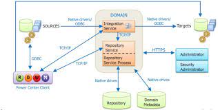Powercenter integration service uses three components during execution of a workflow Explain About Informatica Powercenter Architecture