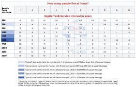 To keep your septic system functioning longer and save yourself the expense, have cleanings done on a schedule recommended by a septic. Chart How Often Should A Septic Tank Be Pumped Out