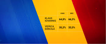 Rezultatele de la biroul electoral central confirmă clasamentul de duminică. Rezultate Alegeri PrezidenÈ›iale 2019 Exit Poll Ora 21 00 Klaus Iohannis 66 5 Viorica DÄƒncilÄƒ 33 5 Universul Net