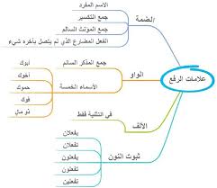 خرائط ذهنية لتعليم النحو بسهولة ملزمتي
