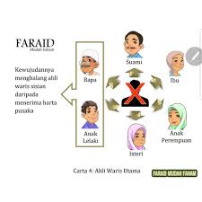Sesungguhnya allah adalah maha mengetahui, lagi maha bijaksana. daripada ayat ini, beberapa perkara tentang pengiraan asas pembahagian faraid dapat dipelajari, iaitu Buku Faraid Mudah Faham Shopee Malaysia