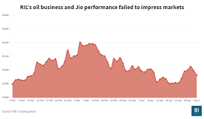 Europe, middle east, & africa. Why Is Reliance Industries Share Falling