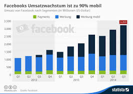 Infografik 99 Von Facebooks Umsatz Ist Werbung Infografik Facebook Grafik