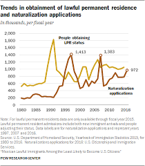 Mexicans Among Least Likely Immigrants To Become American