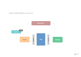 Uvm provides flexibility in accessing objects through different types of port connections. Uvm Tutorial For Beginners