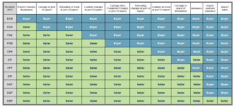 incoterms 2010 definitions chart incoterms free download