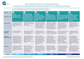 Risk Appetite For Nhs Organisations A Matrix To Support Better Risk Sensitivity In Decision Taking Good Governance Institute