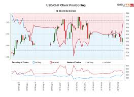 Our Data Shows Traders Are Now Net Long Usd Chf For The