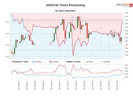 our data shows traders are now net long usd chf for the