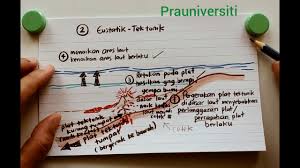 (ii) pencemaran alam sekitar (pencemaran udara, air, tanih, bau, bunyi, sampah sarap. Geografi Stpm Penggal 1 Aras Laut Youtube