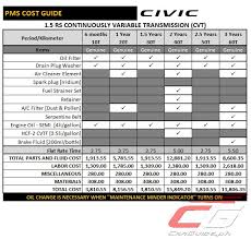 how much does it cost to run the 2017 honda civic rs turbo