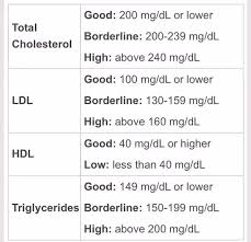 My Bad Cholesterol Is 195 Good 56 And Tc 168 I Am 38