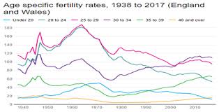 Age Specific Fertility Rates Closer